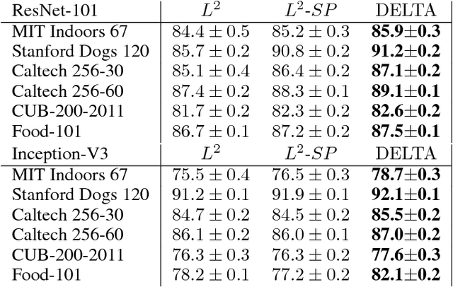 Figure 4 for DELTA: DEep Learning Transfer using Feature Map with Attention for Convolutional Networks