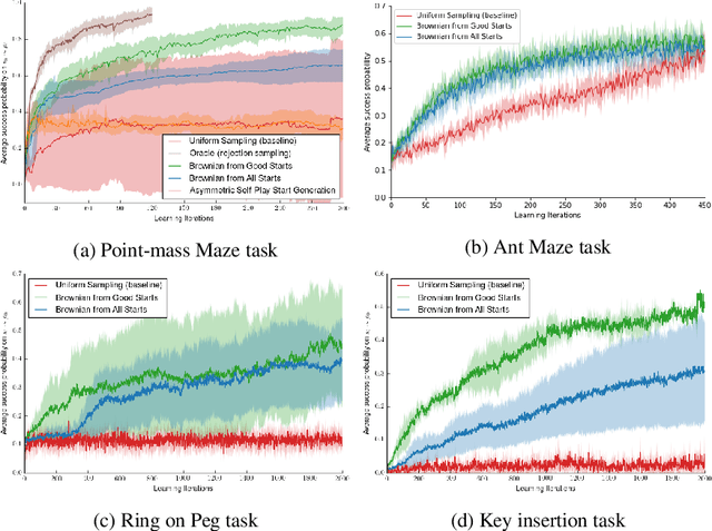 Figure 2 for Reverse Curriculum Generation for Reinforcement Learning