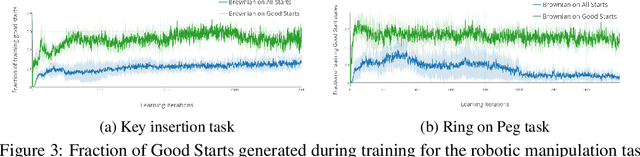 Figure 3 for Reverse Curriculum Generation for Reinforcement Learning