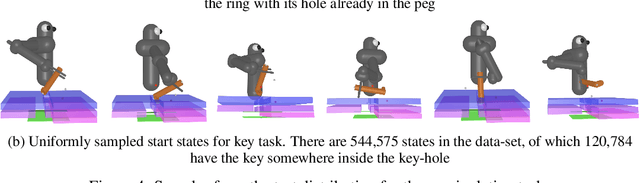 Figure 4 for Reverse Curriculum Generation for Reinforcement Learning