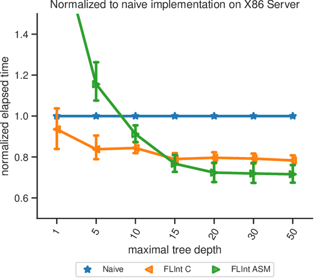 Figure 4 for FLInt: Exploiting Floating Point Enabled Integer Arithmetic for Efficient Random Forest Inference