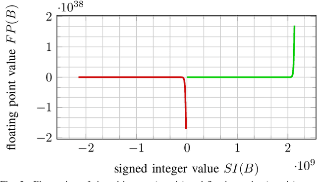 Figure 2 for FLInt: Exploiting Floating Point Enabled Integer Arithmetic for Efficient Random Forest Inference