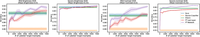 Figure 2 for Unsupervised Domain Adaptation in the Absence of Source Data