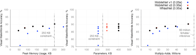 Figure 4 for Visual Wake Words Dataset