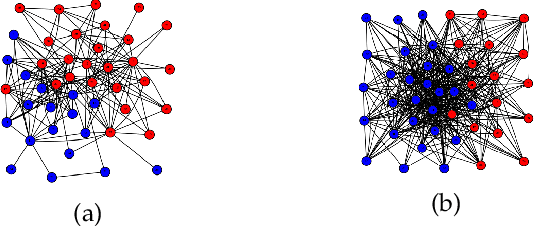 Figure 1 for Detection of Community Structures in Networks with Nodal Features based on Generative Probabilistic Approach