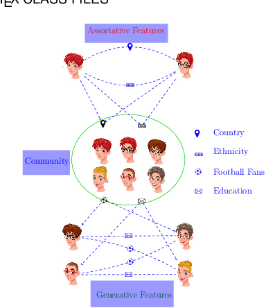 Figure 3 for Detection of Community Structures in Networks with Nodal Features based on Generative Probabilistic Approach