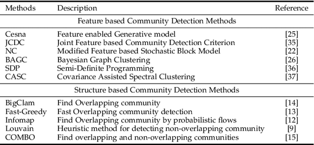 Figure 2 for Detection of Community Structures in Networks with Nodal Features based on Generative Probabilistic Approach
