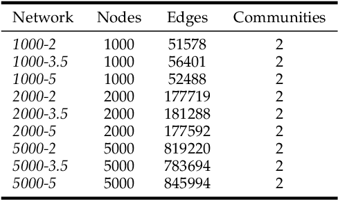 Figure 4 for Detection of Community Structures in Networks with Nodal Features based on Generative Probabilistic Approach