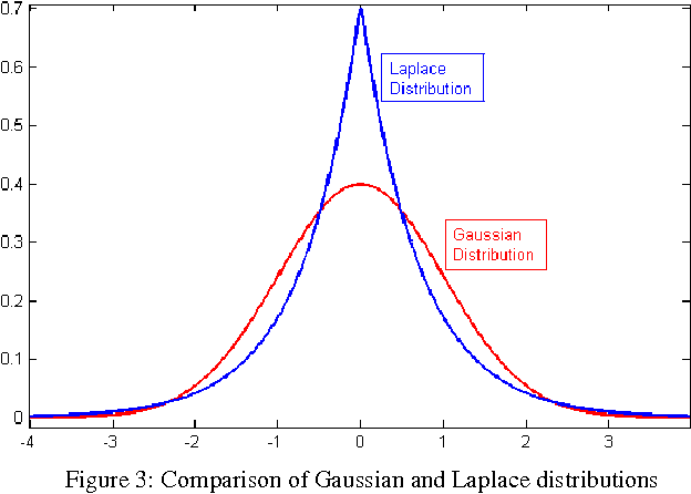Figure 3 for Sparse Auto-Regressive: Robust Estimation of AR Parameters