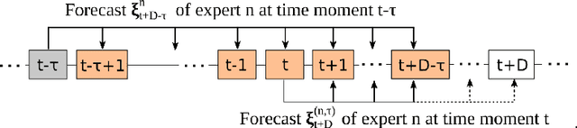 Figure 3 for Long-Term Sequential Prediction Using Expert Advice