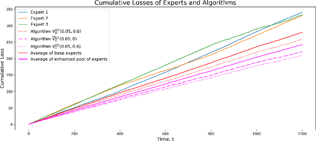 Figure 4 for Long-Term Sequential Prediction Using Expert Advice