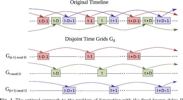 Figure 1 for Long-Term Sequential Prediction Using Expert Advice