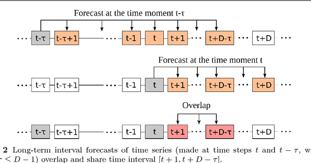 Figure 2 for Long-Term Sequential Prediction Using Expert Advice