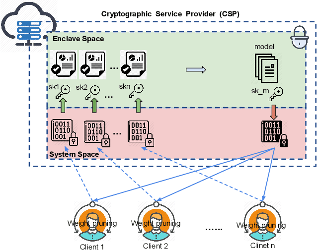 Figure 1 for ESMFL: Efficient and Secure Models for Federated Learning