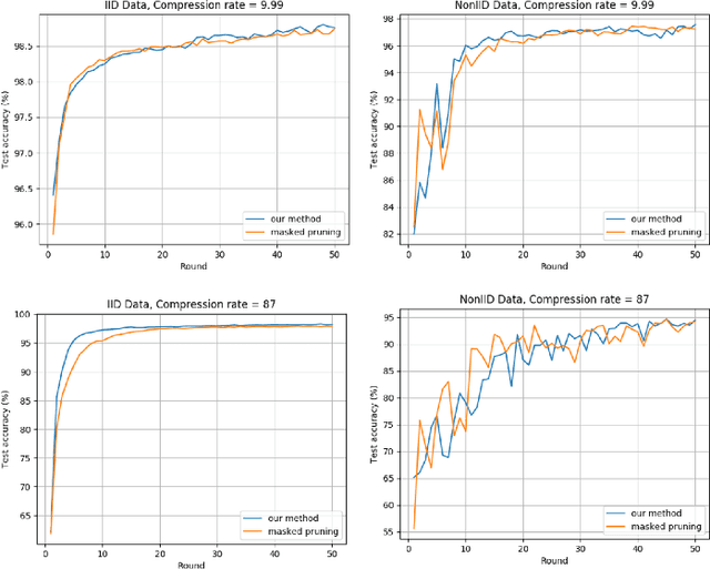 Figure 2 for ESMFL: Efficient and Secure Models for Federated Learning