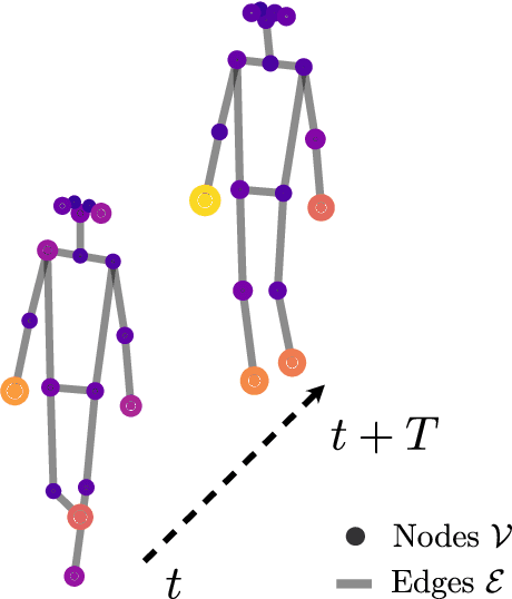 Figure 1 for Towards a Deeper Understanding of Skeleton-based Gait Recognition