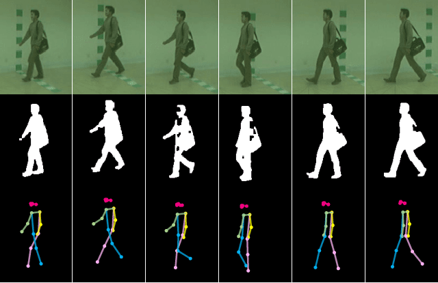 Figure 3 for Towards a Deeper Understanding of Skeleton-based Gait Recognition