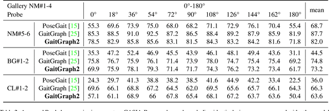 Figure 4 for Towards a Deeper Understanding of Skeleton-based Gait Recognition