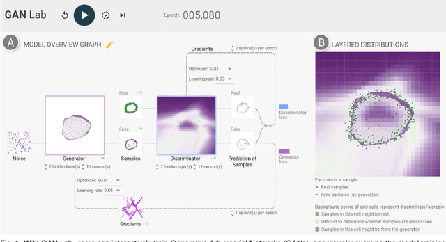 Figure 1 for GAN Lab: Understanding Complex Deep Generative Models using Interactive Visual Experimentation