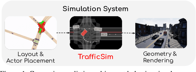 Figure 1 for TrafficSim: Learning to Simulate Realistic Multi-Agent Behaviors