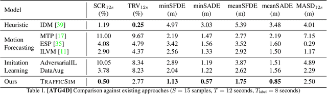 Figure 2 for TrafficSim: Learning to Simulate Realistic Multi-Agent Behaviors