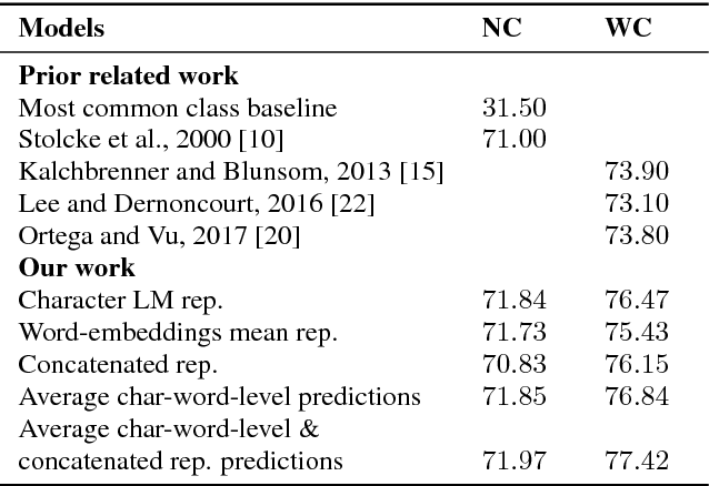 Figure 2 for Conversational Analysis using Utterance-level Attention-based Bidirectional Recurrent Neural Networks