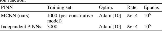 Figure 2 for Multi-Constitutive Neural Network for Large Deformation Poromechanics Problem