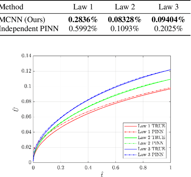 Figure 4 for Multi-Constitutive Neural Network for Large Deformation Poromechanics Problem