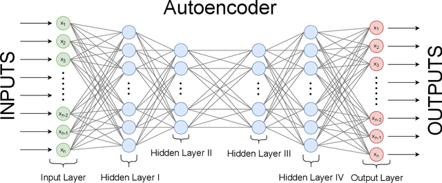 Figure 2 for A Generative Model based Adversarial Security of Deep Learning and Linear Classifier Models
