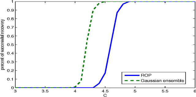 Figure 1 for ROP: Matrix recovery via rank-one projections
