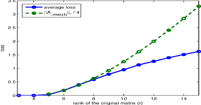 Figure 2 for ROP: Matrix recovery via rank-one projections