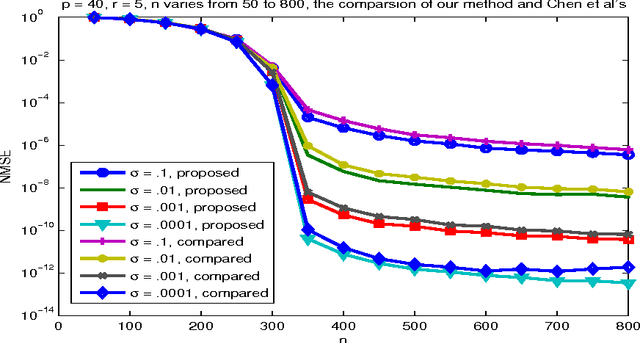 Figure 4 for ROP: Matrix recovery via rank-one projections