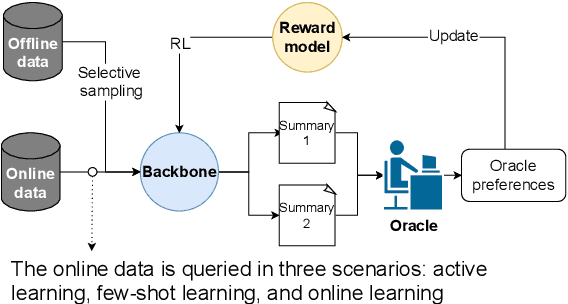 Figure 1 for Make The Most of Prior Data: A Solution for Interactive Text Summarization with Preference Feedback