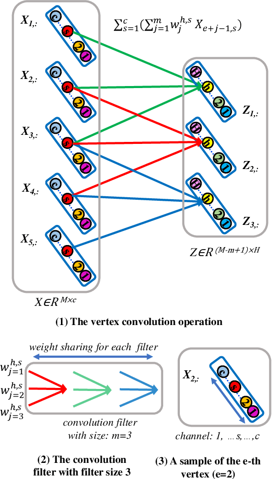 Figure 1 for Learning Vertex Convolutional Networks for Graph Classification