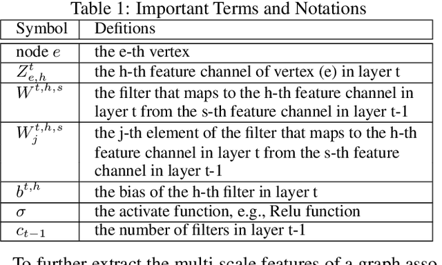 Figure 2 for Learning Vertex Convolutional Networks for Graph Classification