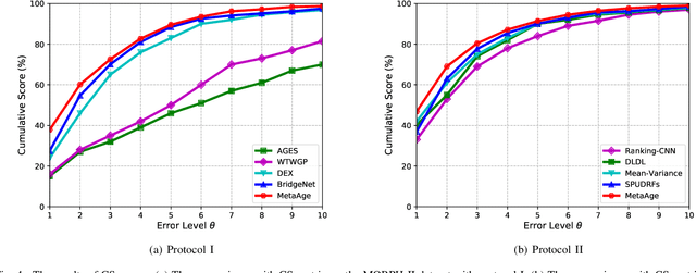 Figure 4 for MetaAge: Meta-Learning Personalized Age Estimators