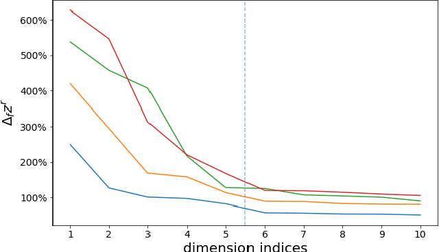 Figure 4 for Inspecting and Interacting with Meaningful Music Representations using VAE