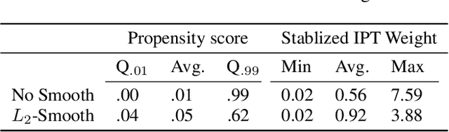 Figure 4 for DeepRite: Deep Recurrent Inverse TreatmEnt Weighting for Adjusting Time-varying Confounding in Modern Longitudinal Observational Data