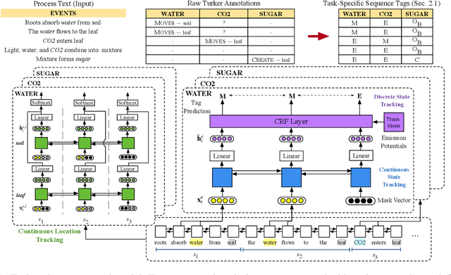 Figure 1 for Tracking Discrete and Continuous Entity State for Process Understanding