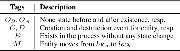 Figure 2 for Tracking Discrete and Continuous Entity State for Process Understanding