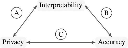 Figure 1 for Interpretable and Differentially Private Predictions