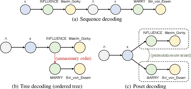 Figure 1 for Hierarchical Poset Decoding for Compositional Generalization in Language
