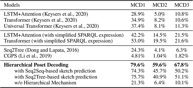 Figure 2 for Hierarchical Poset Decoding for Compositional Generalization in Language