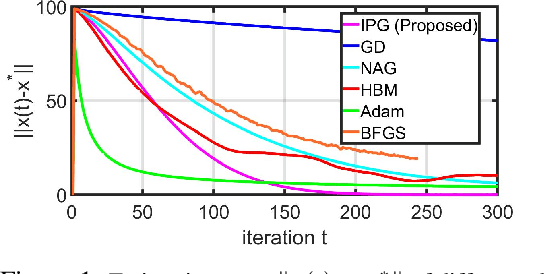 Figure 1 for On Accelerating Distributed Convex Optimizations