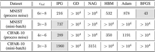 Figure 3 for On Accelerating Distributed Convex Optimizations