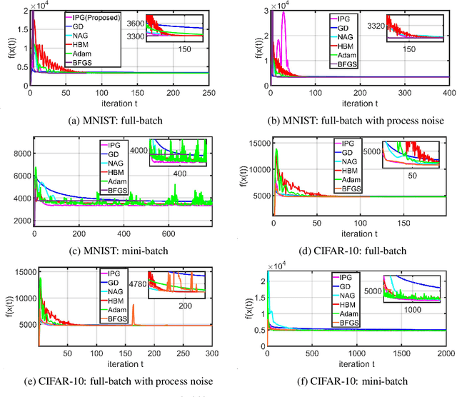 Figure 4 for On Accelerating Distributed Convex Optimizations