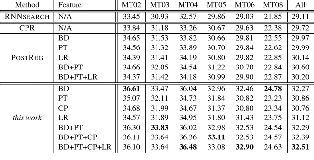 Figure 1 for Prior Knowledge Integration for Neural Machine Translation using Posterior Regularization