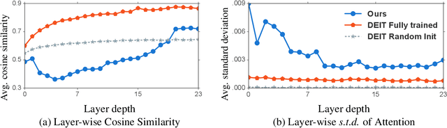 Figure 3 for Improve Vision Transformers Training by Suppressing Over-smoothing