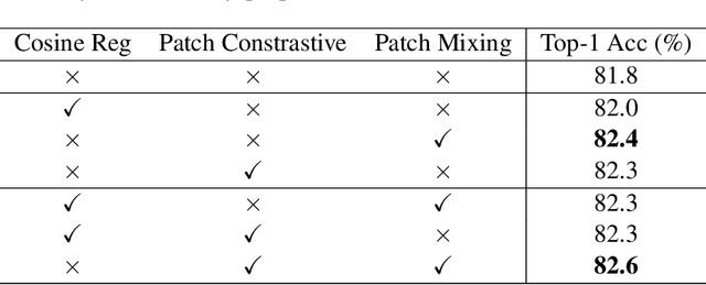 Figure 2 for Improve Vision Transformers Training by Suppressing Over-smoothing