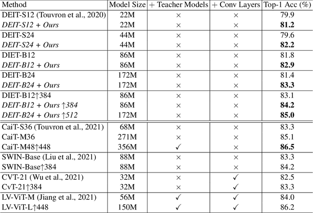 Figure 4 for Improve Vision Transformers Training by Suppressing Over-smoothing